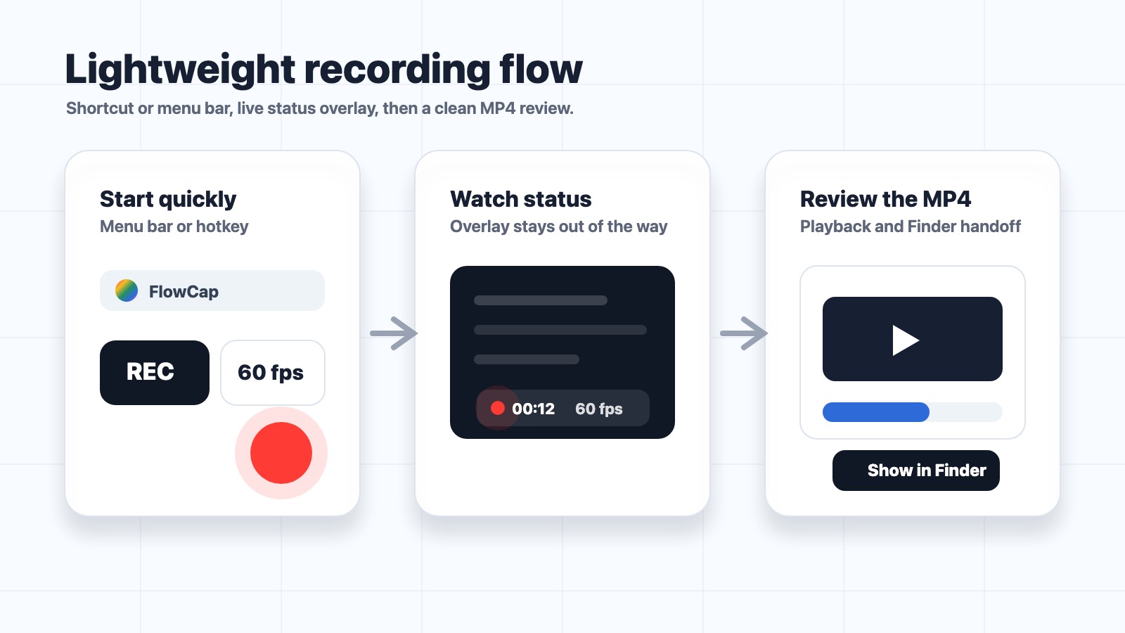 FlowCap lightweight workflow showing shortcut or menu bar recording, live status overlay, and MP4 review